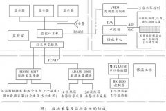 基于iFix和OPC技術(shù)的分布式設(shè)備數(shù)據(jù)采集及監(jiān)控系統(tǒng)