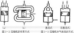 整理介紹恒溫恒濕試驗(yàn)箱制冷系統(tǒng)-活塞式壓縮機(jī)