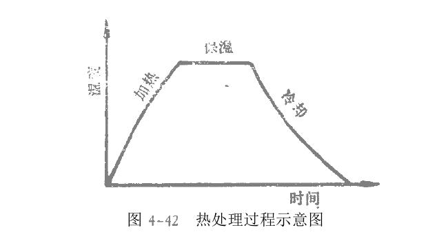 一般熱處理表現(xiàn)形式