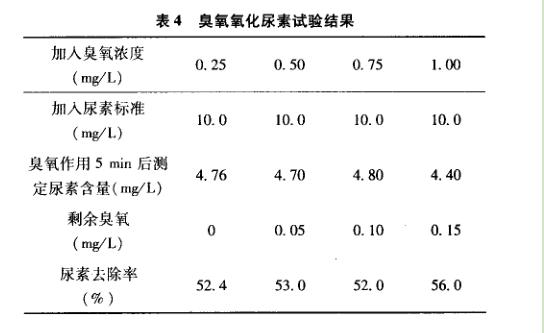 臭氧氯化尿?qū)嶒?yàn)結(jié)果