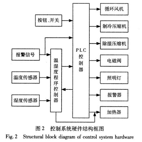 快速溫度變化試驗(yàn)箱控制系統(tǒng)