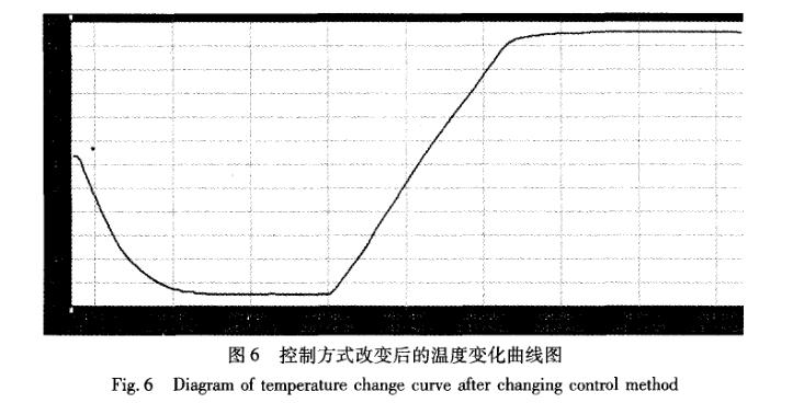 快速溫度變化試驗(yàn)箱控制系統(tǒng)曲線圖