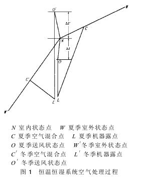恒溫恒濕試驗(yàn)室空調(diào)系統(tǒng)設(shè)計(jì)