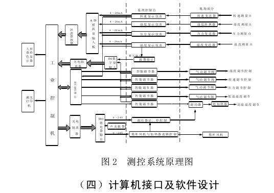 溫濕度環(huán)境模擬試驗測控系統(tǒng)