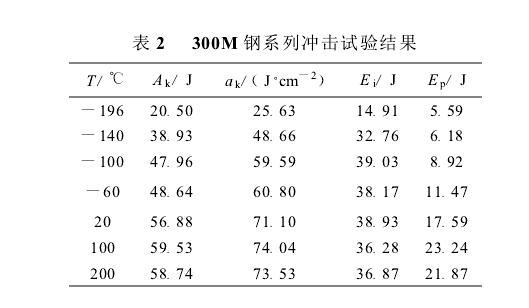 沖擊用裂紋擴(kuò)展功評(píng)定鋼
