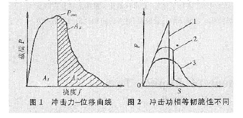 沖擊試驗(yàn)應(yīng)用