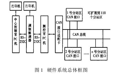 溫濕度遠(yuǎn)程測(cè)控系統(tǒng)結(jié)構(gòu)
