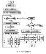 溫濕度遠(yuǎn)程測(cè)控系統(tǒng)軟件設(shè)計(jì)