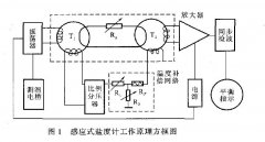 感應(yīng)式鹽度計(jì)檢定規(guī)程