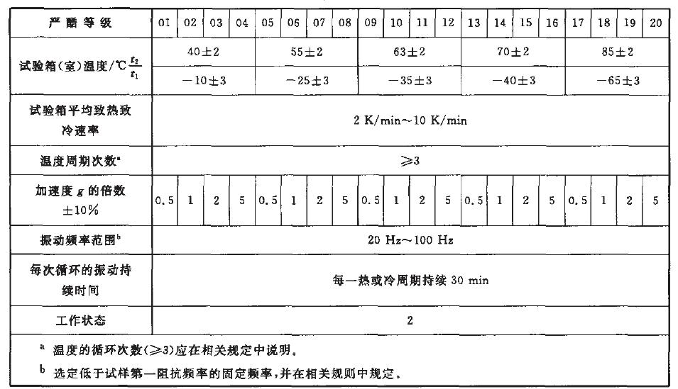 正弦振動綜合試驗按表10